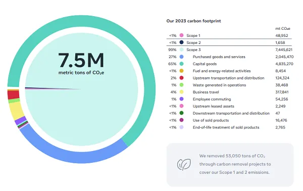 Meta Provides a Comprehensive Overview of its Social Impact Efforts