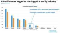 New data: Google AI Overviews show more often to signed-in users