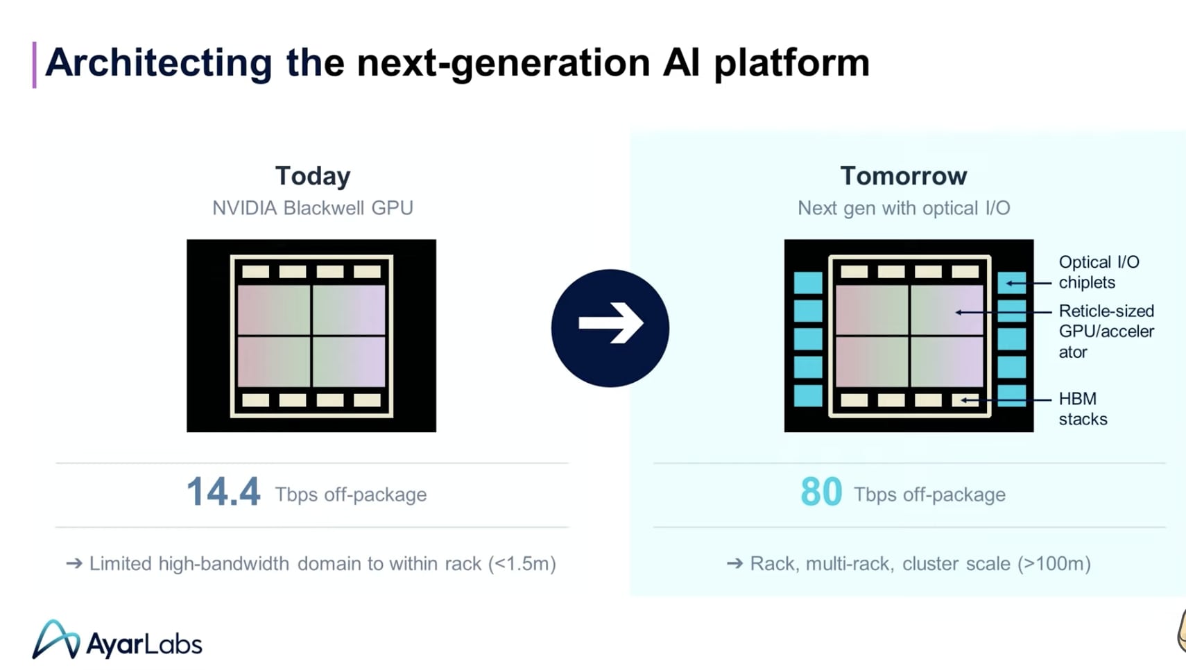 Optical Connections Between AI Chiplets Needed to Economically Solve Huge AI Hardware Demands