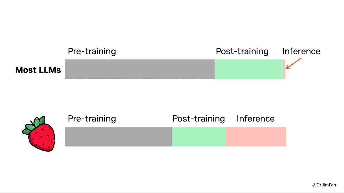 OpenAI Strawberry LLM Reasoning Needs More Compute and Energy for Inference