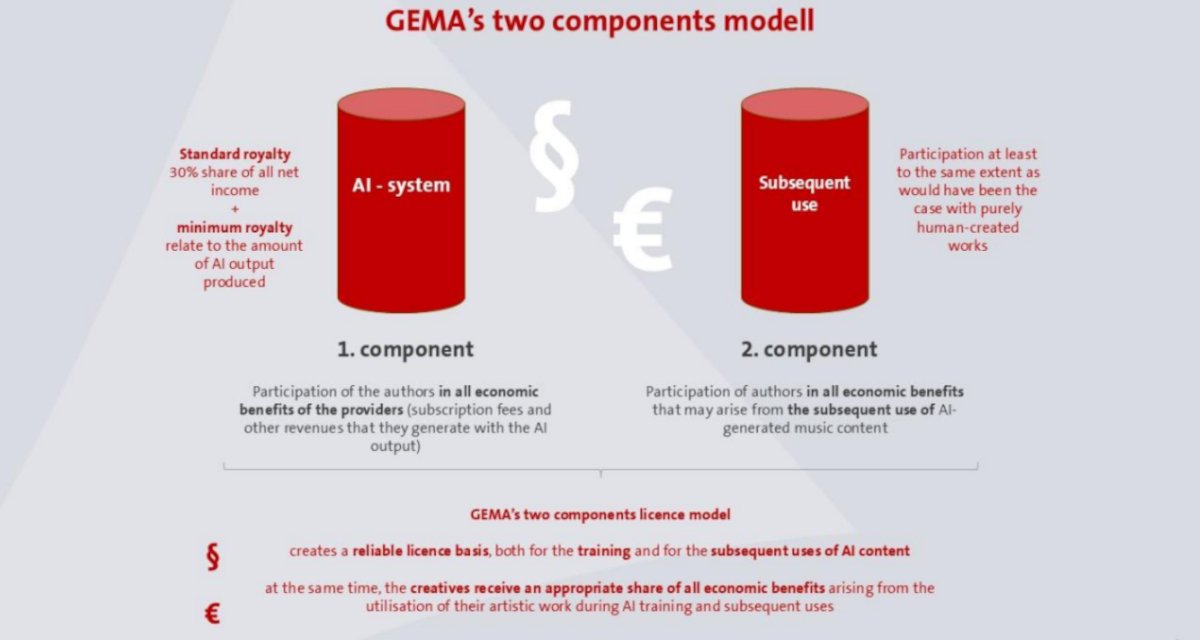 GEMA Elaborates on Its Generative AI Licensing Framework — Including Calls for ‘A 30% Share of All Net Income’ from Developers