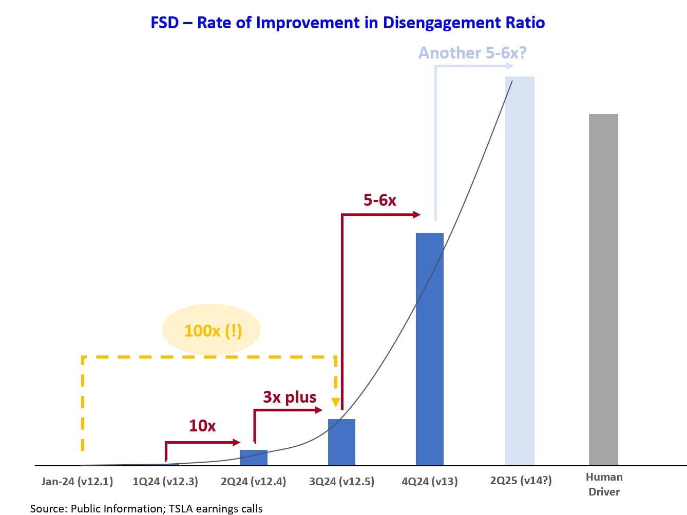 Tesla AI FSD Will Vastly Improve in November