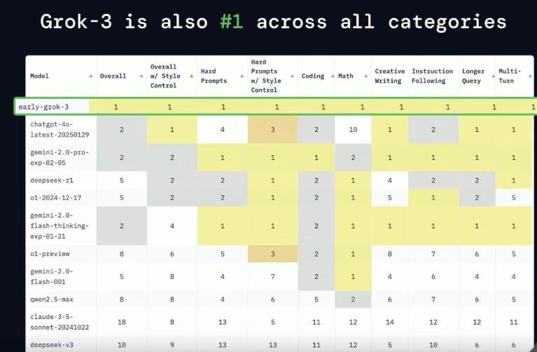 xAI Grok 3 is Number One AI Across Categories